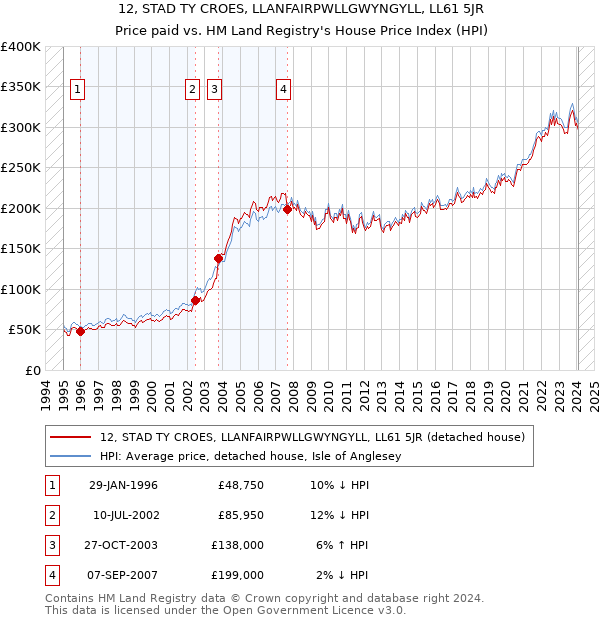 12, STAD TY CROES, LLANFAIRPWLLGWYNGYLL, LL61 5JR: Price paid vs HM Land Registry's House Price Index