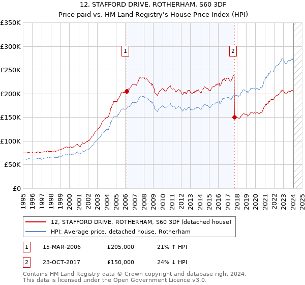 12, STAFFORD DRIVE, ROTHERHAM, S60 3DF: Price paid vs HM Land Registry's House Price Index
