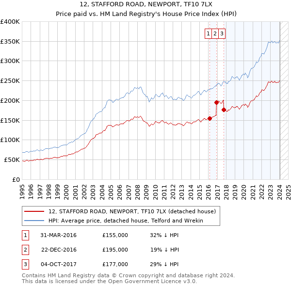 12, STAFFORD ROAD, NEWPORT, TF10 7LX: Price paid vs HM Land Registry's House Price Index