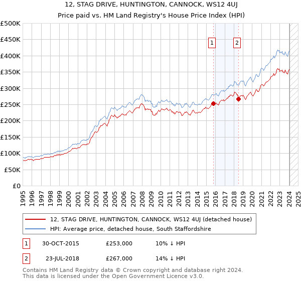 12, STAG DRIVE, HUNTINGTON, CANNOCK, WS12 4UJ: Price paid vs HM Land Registry's House Price Index