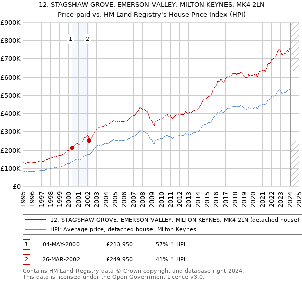 12, STAGSHAW GROVE, EMERSON VALLEY, MILTON KEYNES, MK4 2LN: Price paid vs HM Land Registry's House Price Index