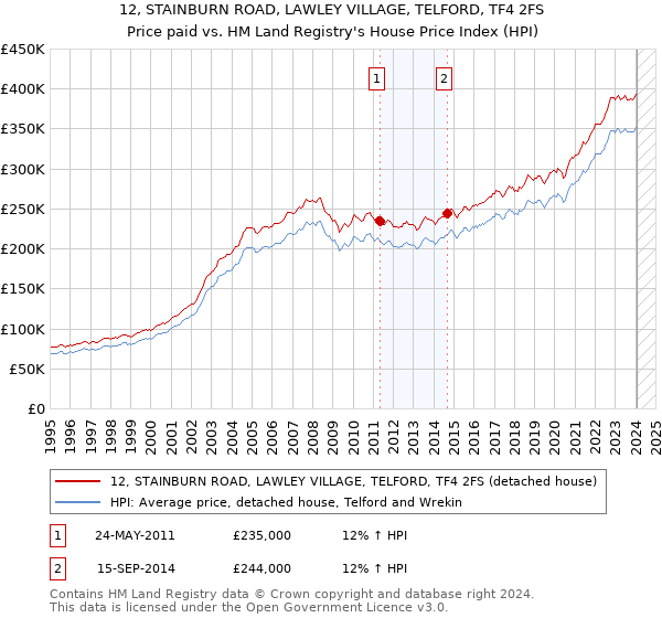 12, STAINBURN ROAD, LAWLEY VILLAGE, TELFORD, TF4 2FS: Price paid vs HM Land Registry's House Price Index