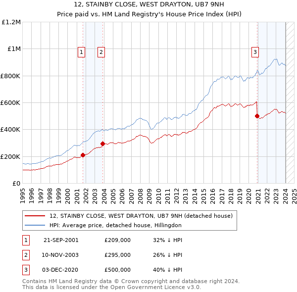 12, STAINBY CLOSE, WEST DRAYTON, UB7 9NH: Price paid vs HM Land Registry's House Price Index