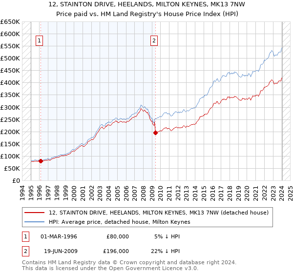 12, STAINTON DRIVE, HEELANDS, MILTON KEYNES, MK13 7NW: Price paid vs HM Land Registry's House Price Index
