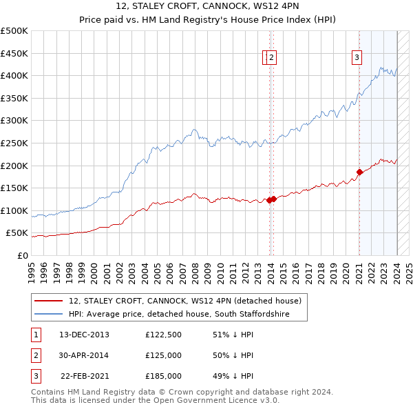 12, STALEY CROFT, CANNOCK, WS12 4PN: Price paid vs HM Land Registry's House Price Index