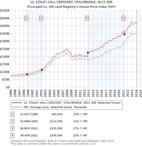 12, STALEY HALL CRESCENT, STALYBRIDGE, SK15 3DE: Price paid vs HM Land Registry's House Price Index