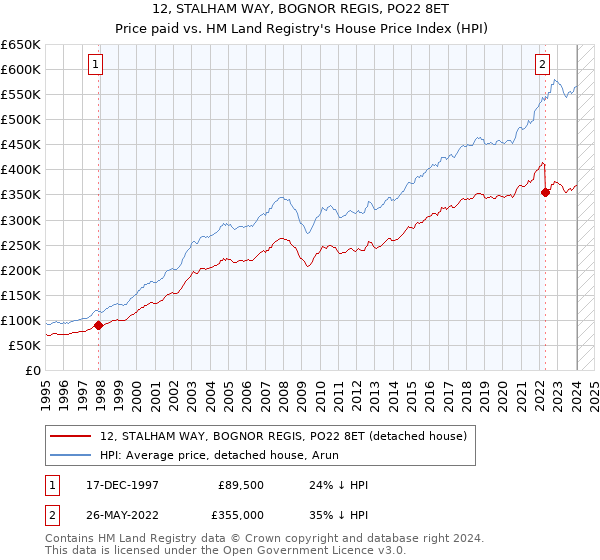 12, STALHAM WAY, BOGNOR REGIS, PO22 8ET: Price paid vs HM Land Registry's House Price Index