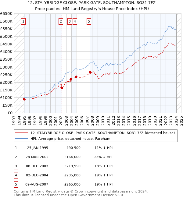 12, STALYBRIDGE CLOSE, PARK GATE, SOUTHAMPTON, SO31 7FZ: Price paid vs HM Land Registry's House Price Index