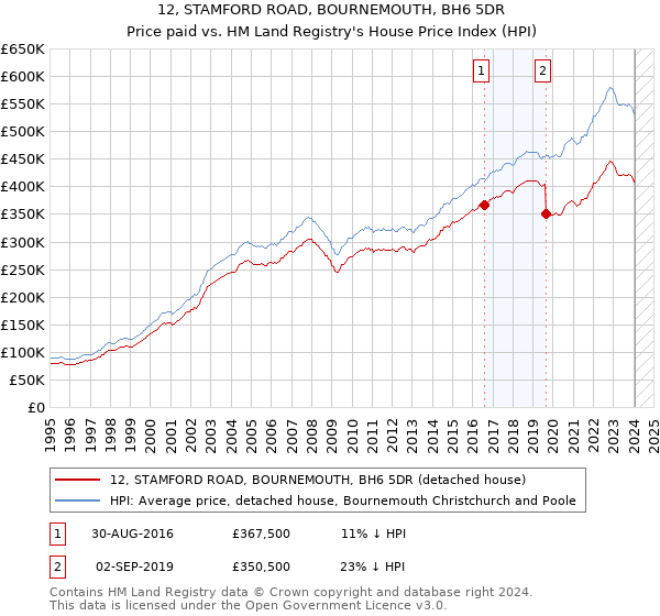 12, STAMFORD ROAD, BOURNEMOUTH, BH6 5DR: Price paid vs HM Land Registry's House Price Index