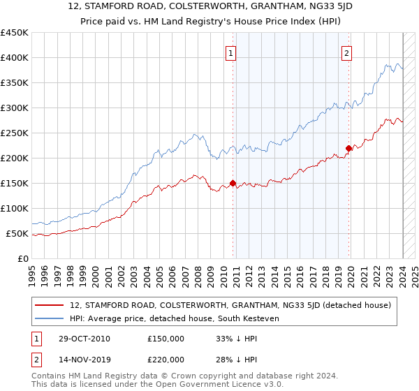 12, STAMFORD ROAD, COLSTERWORTH, GRANTHAM, NG33 5JD: Price paid vs HM Land Registry's House Price Index