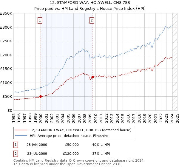12, STAMFORD WAY, HOLYWELL, CH8 7SB: Price paid vs HM Land Registry's House Price Index