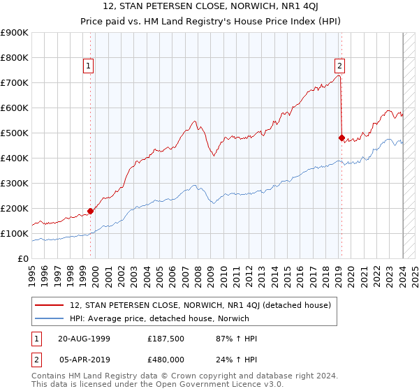 12, STAN PETERSEN CLOSE, NORWICH, NR1 4QJ: Price paid vs HM Land Registry's House Price Index