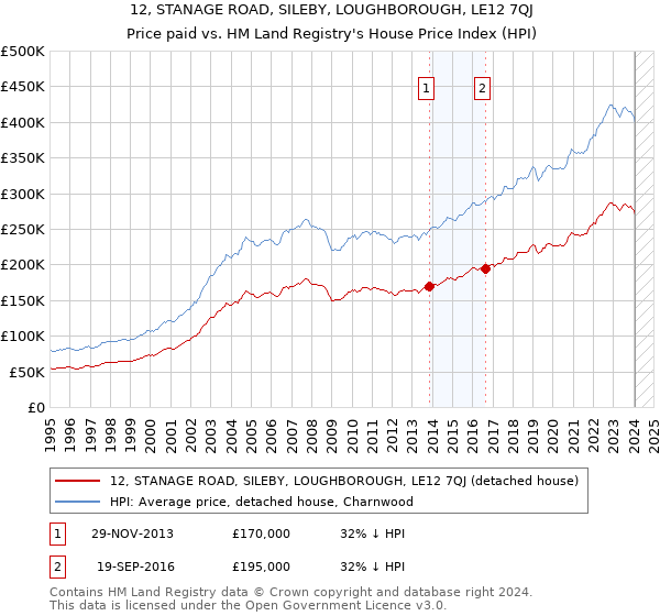 12, STANAGE ROAD, SILEBY, LOUGHBOROUGH, LE12 7QJ: Price paid vs HM Land Registry's House Price Index