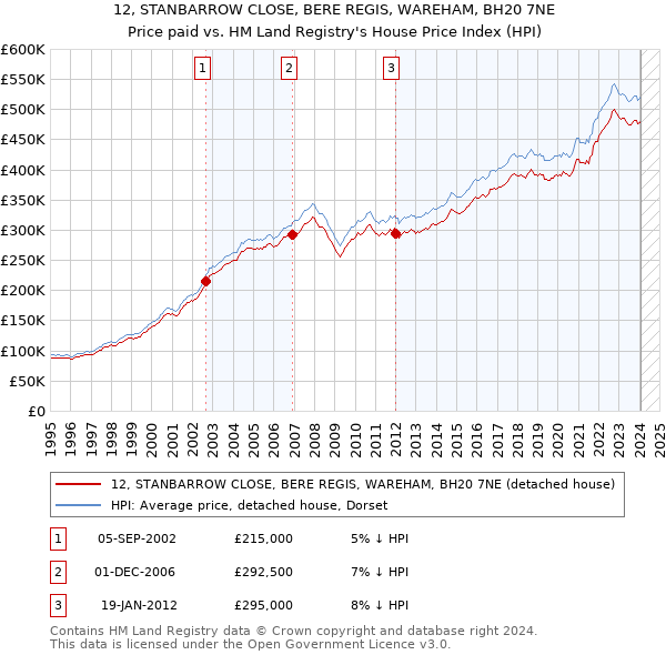 12, STANBARROW CLOSE, BERE REGIS, WAREHAM, BH20 7NE: Price paid vs HM Land Registry's House Price Index