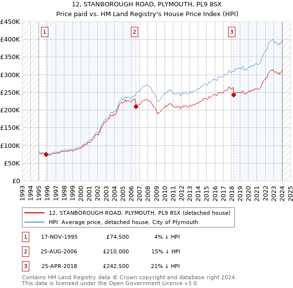 12, STANBOROUGH ROAD, PLYMOUTH, PL9 8SX: Price paid vs HM Land Registry's House Price Index