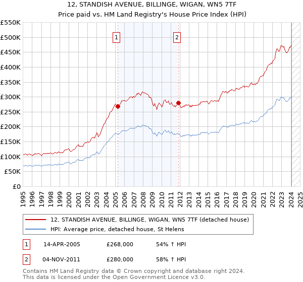 12, STANDISH AVENUE, BILLINGE, WIGAN, WN5 7TF: Price paid vs HM Land Registry's House Price Index