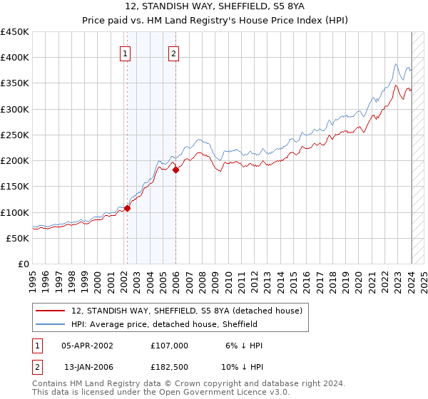 12, STANDISH WAY, SHEFFIELD, S5 8YA: Price paid vs HM Land Registry's House Price Index