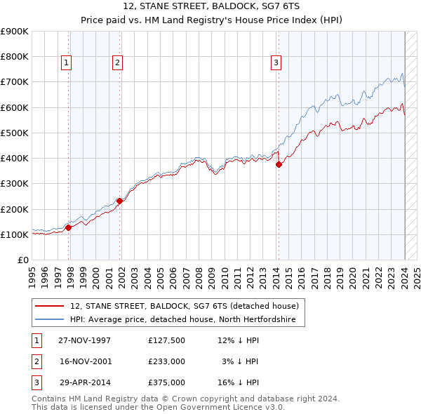 12, STANE STREET, BALDOCK, SG7 6TS: Price paid vs HM Land Registry's House Price Index