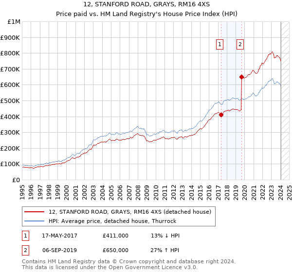 12, STANFORD ROAD, GRAYS, RM16 4XS: Price paid vs HM Land Registry's House Price Index