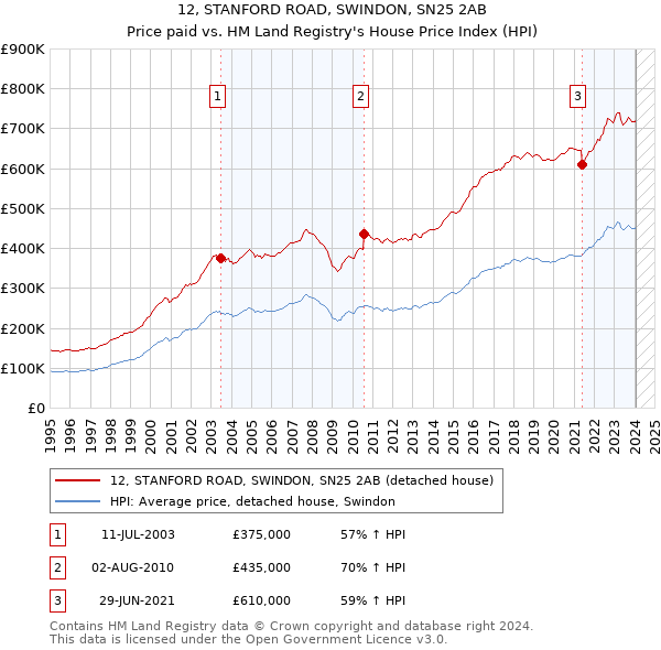 12, STANFORD ROAD, SWINDON, SN25 2AB: Price paid vs HM Land Registry's House Price Index