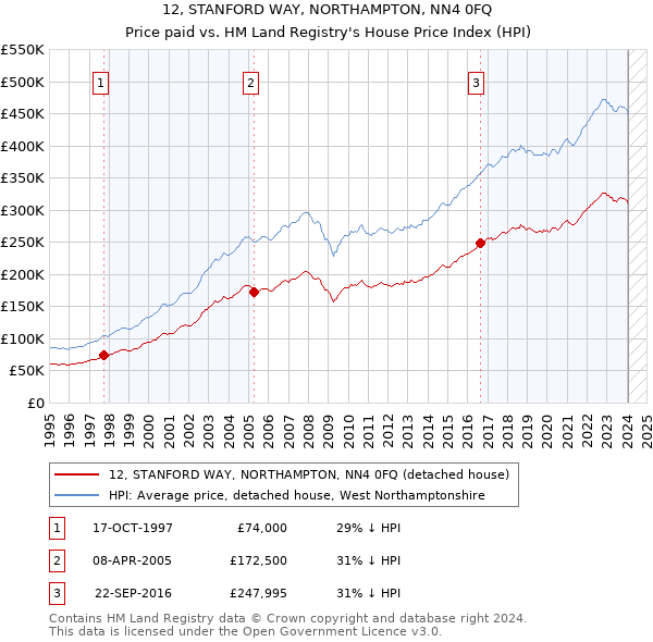 12, STANFORD WAY, NORTHAMPTON, NN4 0FQ: Price paid vs HM Land Registry's House Price Index