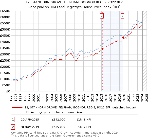 12, STANHORN GROVE, FELPHAM, BOGNOR REGIS, PO22 8FP: Price paid vs HM Land Registry's House Price Index