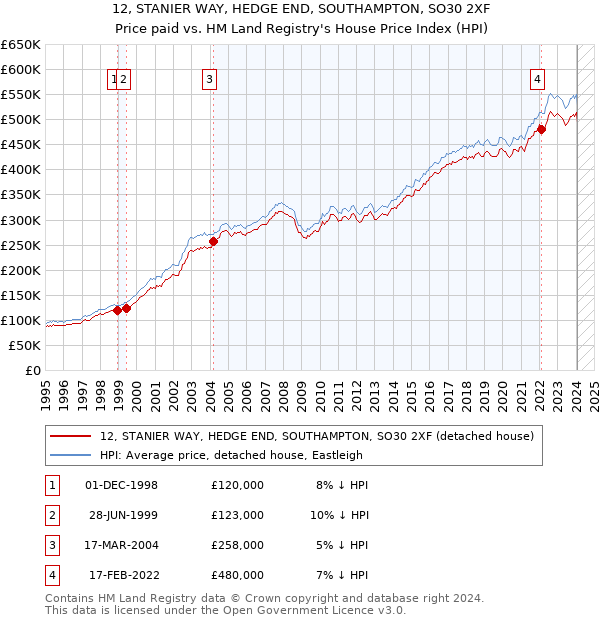 12, STANIER WAY, HEDGE END, SOUTHAMPTON, SO30 2XF: Price paid vs HM Land Registry's House Price Index