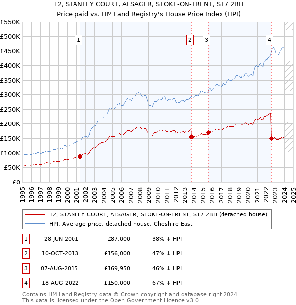 12, STANLEY COURT, ALSAGER, STOKE-ON-TRENT, ST7 2BH: Price paid vs HM Land Registry's House Price Index