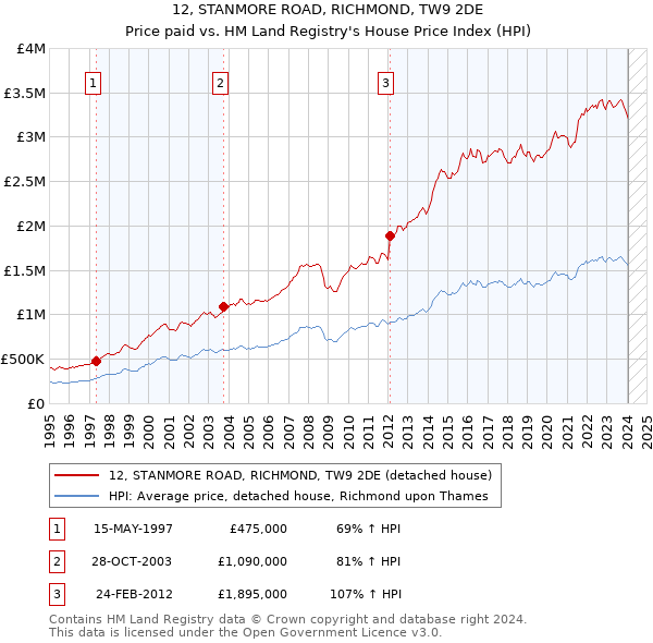 12, STANMORE ROAD, RICHMOND, TW9 2DE: Price paid vs HM Land Registry's House Price Index