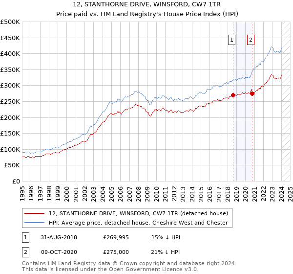 12, STANTHORNE DRIVE, WINSFORD, CW7 1TR: Price paid vs HM Land Registry's House Price Index