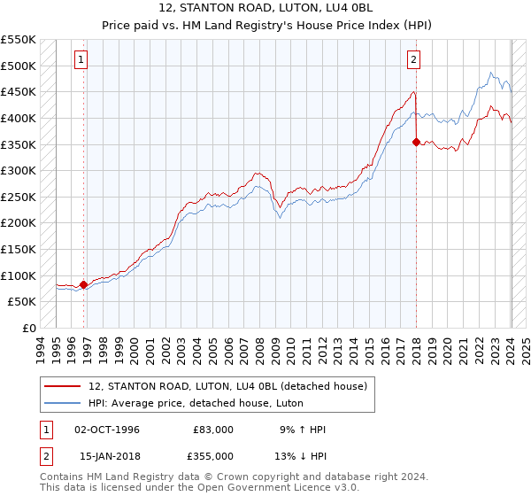 12, STANTON ROAD, LUTON, LU4 0BL: Price paid vs HM Land Registry's House Price Index