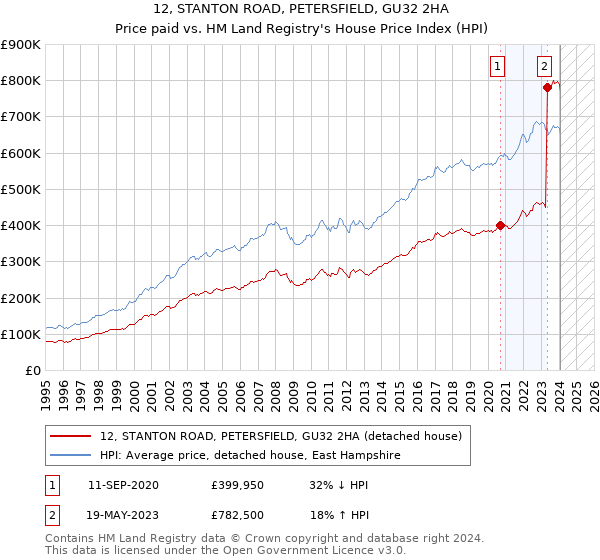 12, STANTON ROAD, PETERSFIELD, GU32 2HA: Price paid vs HM Land Registry's House Price Index