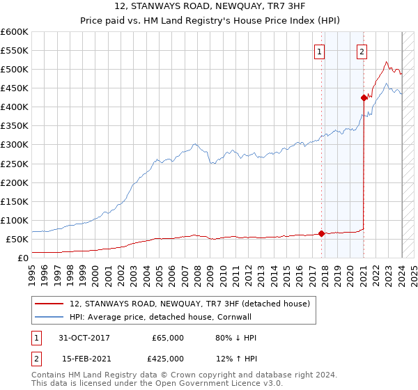 12, STANWAYS ROAD, NEWQUAY, TR7 3HF: Price paid vs HM Land Registry's House Price Index
