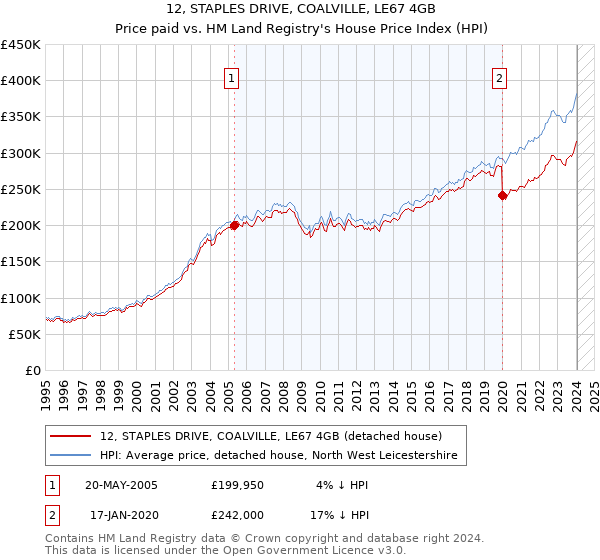 12, STAPLES DRIVE, COALVILLE, LE67 4GB: Price paid vs HM Land Registry's House Price Index