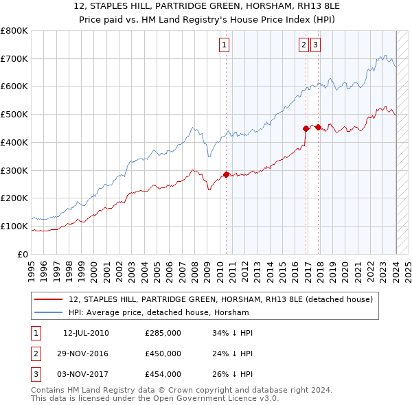 12, STAPLES HILL, PARTRIDGE GREEN, HORSHAM, RH13 8LE: Price paid vs HM Land Registry's House Price Index