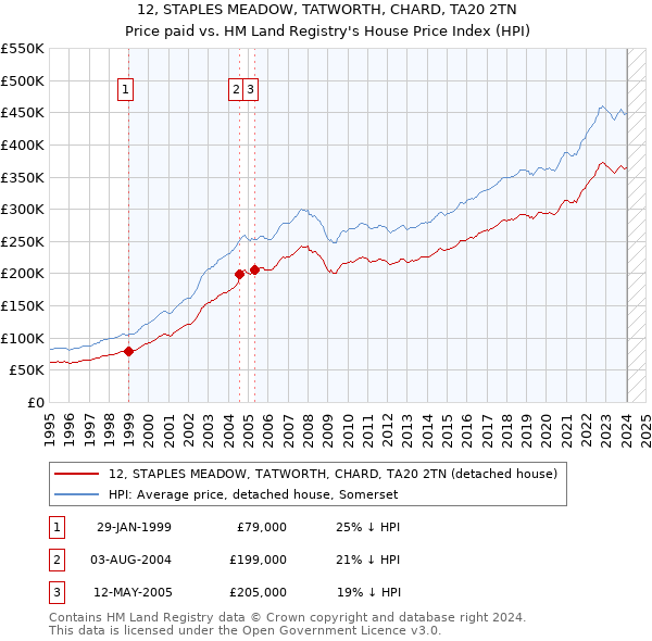 12, STAPLES MEADOW, TATWORTH, CHARD, TA20 2TN: Price paid vs HM Land Registry's House Price Index