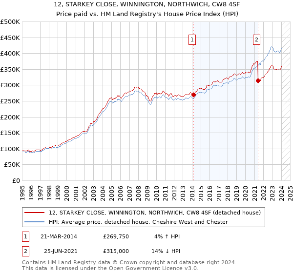 12, STARKEY CLOSE, WINNINGTON, NORTHWICH, CW8 4SF: Price paid vs HM Land Registry's House Price Index