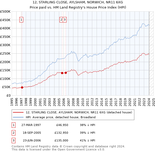 12, STARLING CLOSE, AYLSHAM, NORWICH, NR11 6XG: Price paid vs HM Land Registry's House Price Index