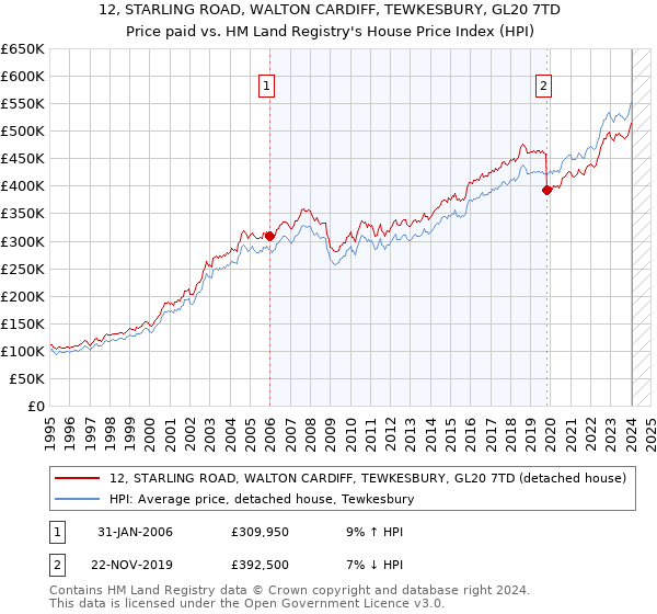 12, STARLING ROAD, WALTON CARDIFF, TEWKESBURY, GL20 7TD: Price paid vs HM Land Registry's House Price Index