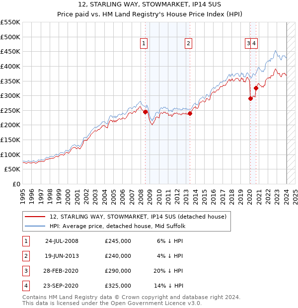 12, STARLING WAY, STOWMARKET, IP14 5US: Price paid vs HM Land Registry's House Price Index