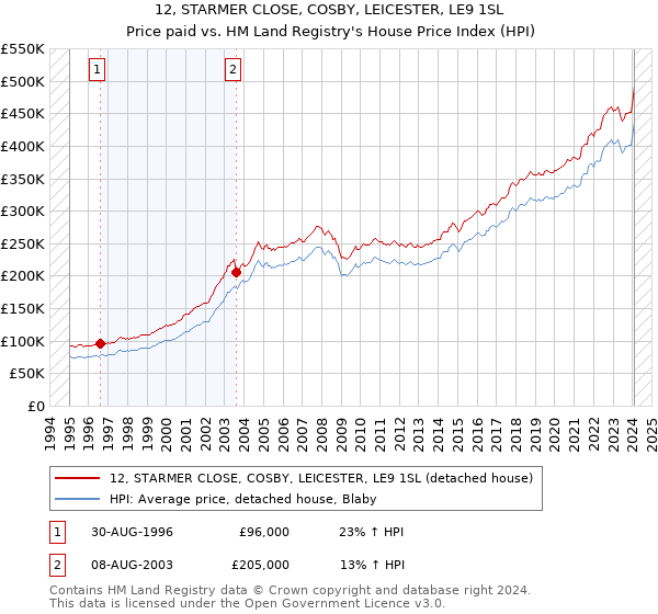 12, STARMER CLOSE, COSBY, LEICESTER, LE9 1SL: Price paid vs HM Land Registry's House Price Index