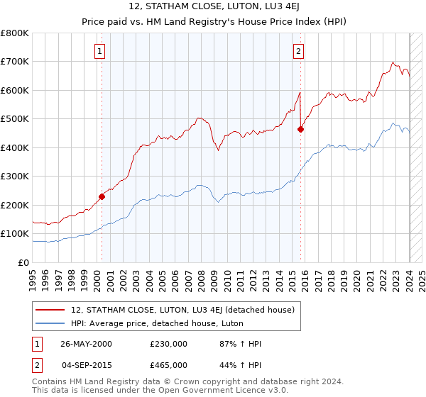 12, STATHAM CLOSE, LUTON, LU3 4EJ: Price paid vs HM Land Registry's House Price Index