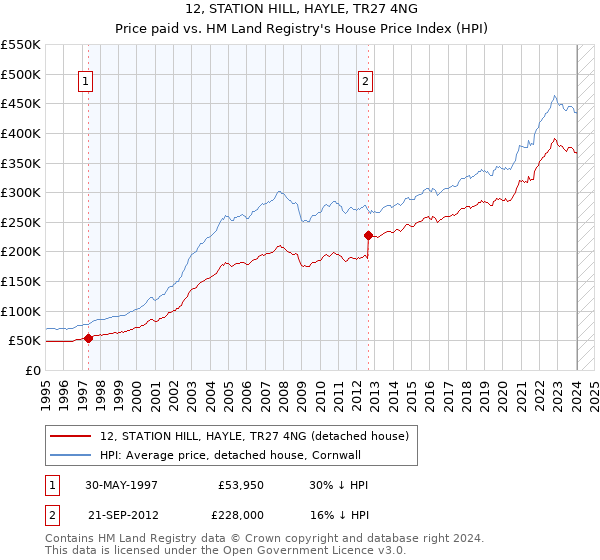 12, STATION HILL, HAYLE, TR27 4NG: Price paid vs HM Land Registry's House Price Index