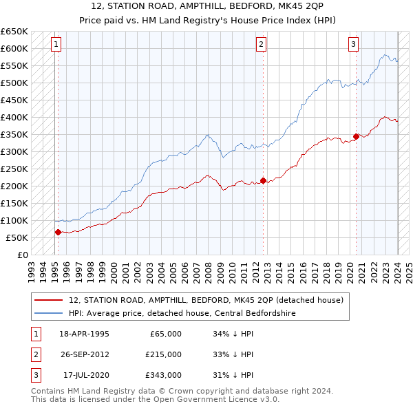 12, STATION ROAD, AMPTHILL, BEDFORD, MK45 2QP: Price paid vs HM Land Registry's House Price Index