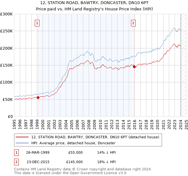 12, STATION ROAD, BAWTRY, DONCASTER, DN10 6PT: Price paid vs HM Land Registry's House Price Index
