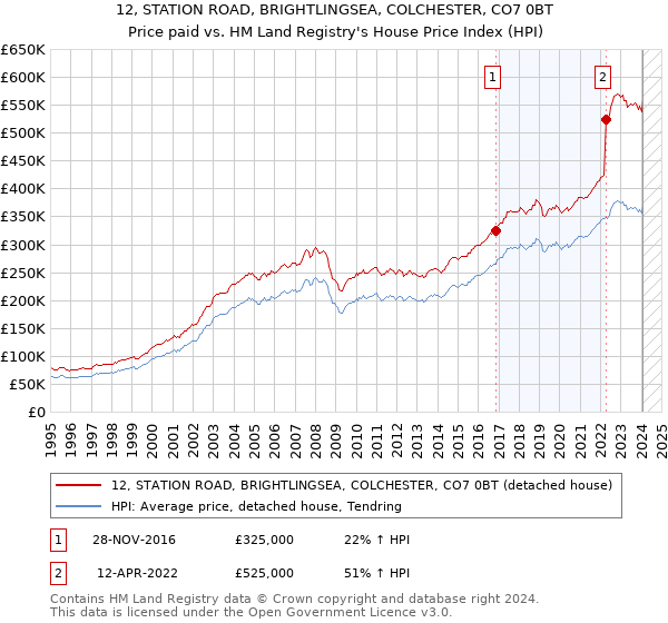 12, STATION ROAD, BRIGHTLINGSEA, COLCHESTER, CO7 0BT: Price paid vs HM Land Registry's House Price Index
