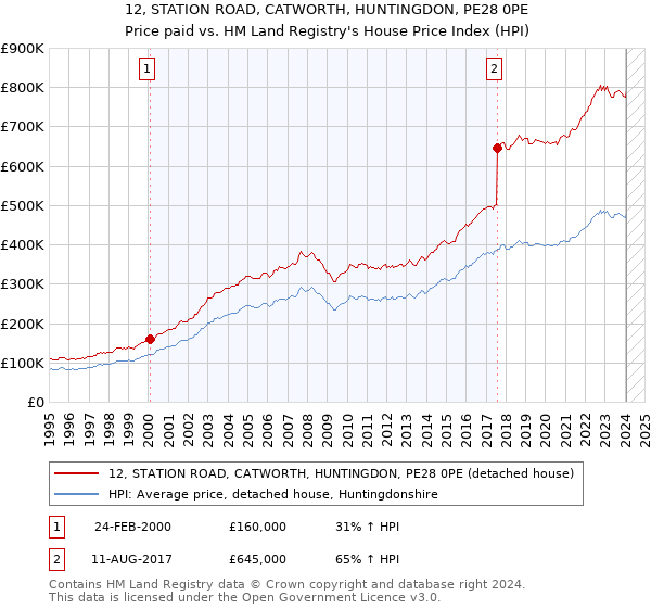 12, STATION ROAD, CATWORTH, HUNTINGDON, PE28 0PE: Price paid vs HM Land Registry's House Price Index
