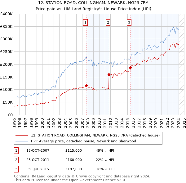 12, STATION ROAD, COLLINGHAM, NEWARK, NG23 7RA: Price paid vs HM Land Registry's House Price Index
