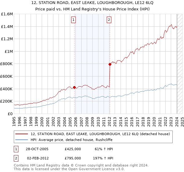 12, STATION ROAD, EAST LEAKE, LOUGHBOROUGH, LE12 6LQ: Price paid vs HM Land Registry's House Price Index