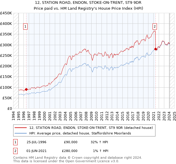 12, STATION ROAD, ENDON, STOKE-ON-TRENT, ST9 9DR: Price paid vs HM Land Registry's House Price Index
